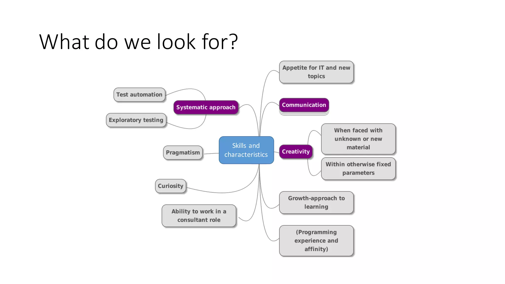 What	do	we	look	for?
Skills	and	
characteristics
 