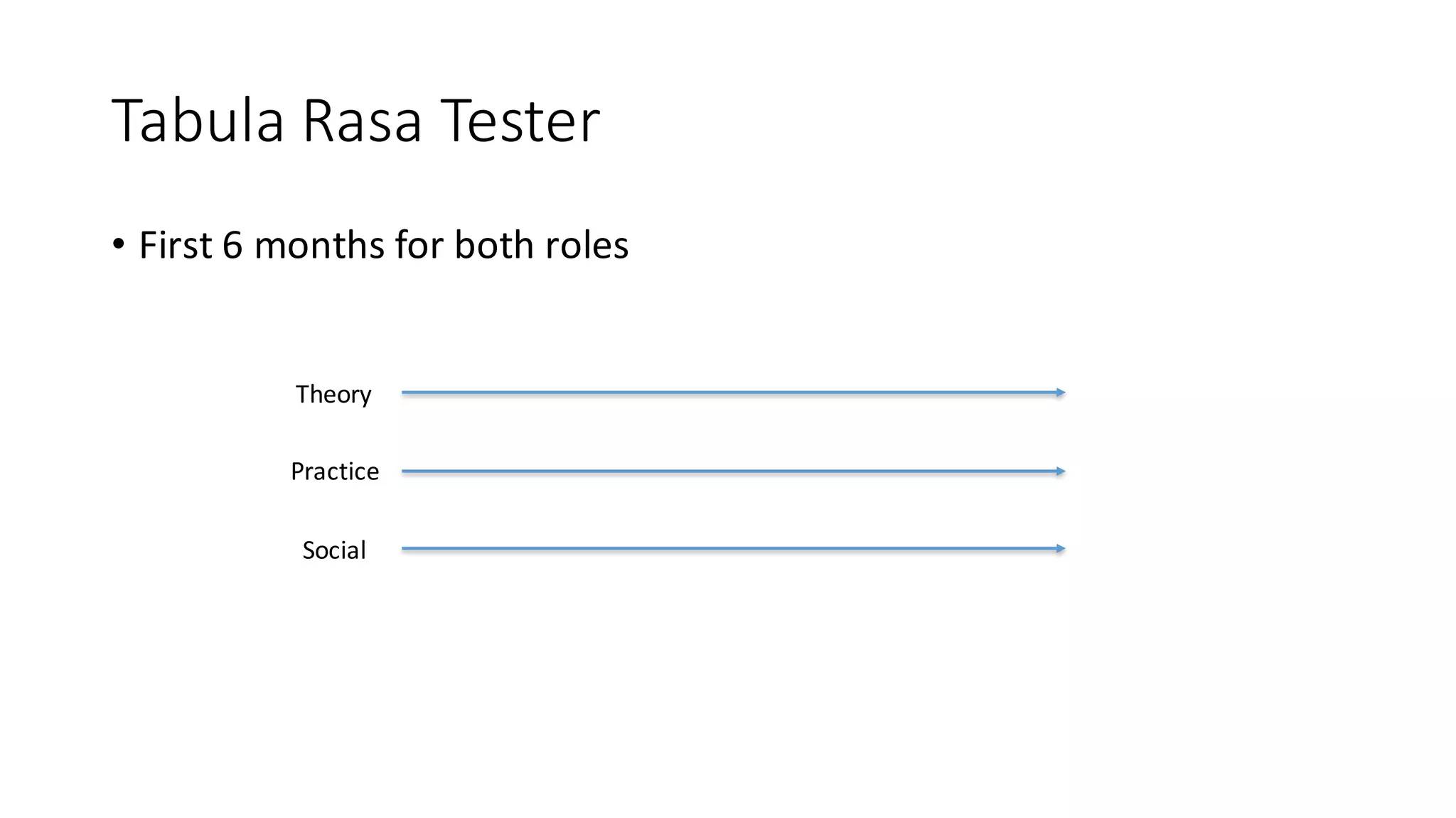 Tabula	Rasa	Tester
• First	6	months	for	both	roles
Theory
Practice
Social
 