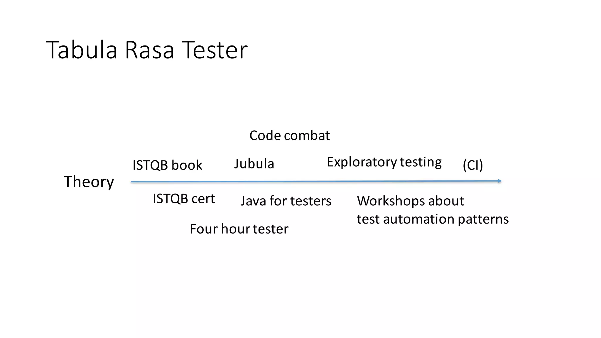 Tabula	Rasa	Tester
Theory
ISTQB	book
ISTQB	cert
Jubula
Java	for testers
Exploratory testing
Workshops	about
test automation patterns
(CI)
Four hour tester
Code	combat
 