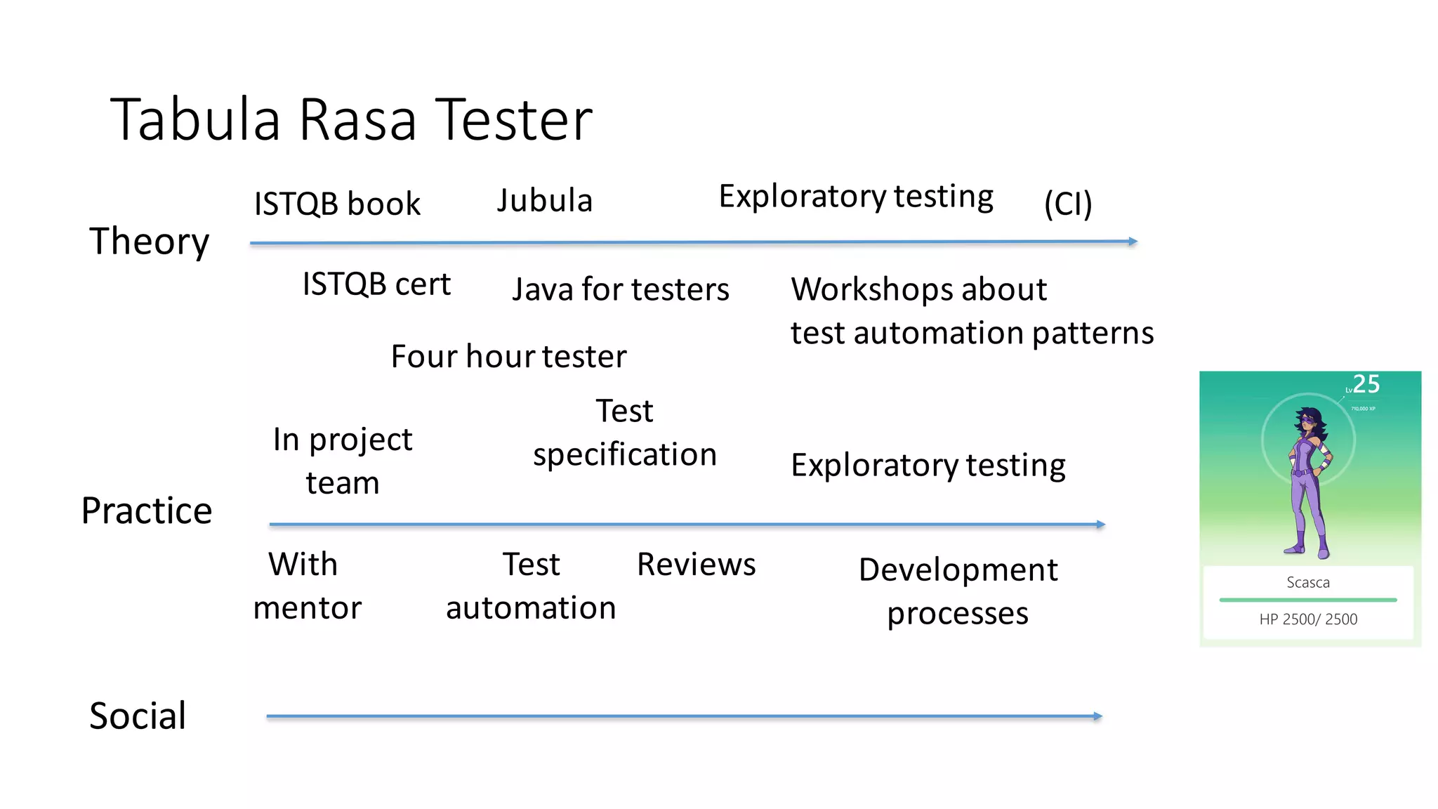Tabula	Rasa	Tester
Theory
ISTQB	book
ISTQB	cert
Jubula
Java	for testers
Exploratory testing
Workshops	about
test automation patterns
(CI)
Four hour tester
Practice
In	project
team
With
mentor
Test
specification
Test
automation
Exploratory testing
Reviews Development
processes
Social
 
