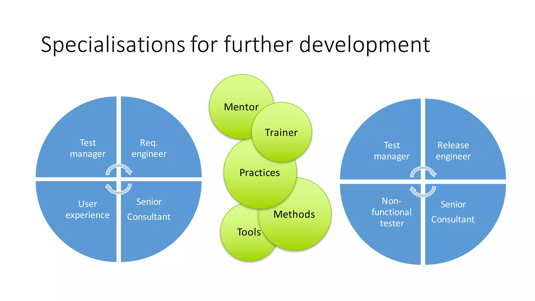 Specialisations for	further	development
Test	
manager
Release	
engineer
Senior
Consultant
Non-
functional
tester
Test	
manager
Req.	
engineer
Senior
Consultant
User	
experience
Tools
Methods
Practices
Mentor
Trainer
 