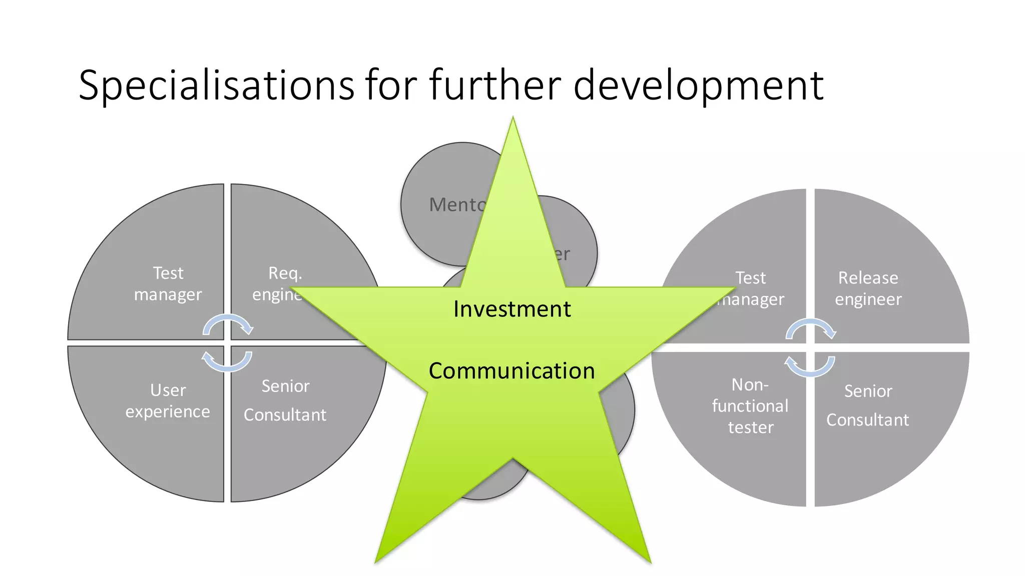 Specialisations for	further	development
Test	
manager
Release	
engineer
Senior
Consultant
Non-
functional
tester
Test	
manager
Req.	
engineer
Senior
Consultant
User	
experience
Tools
Methods
Practices
Mentor
Trainer
Investment
Communication
 