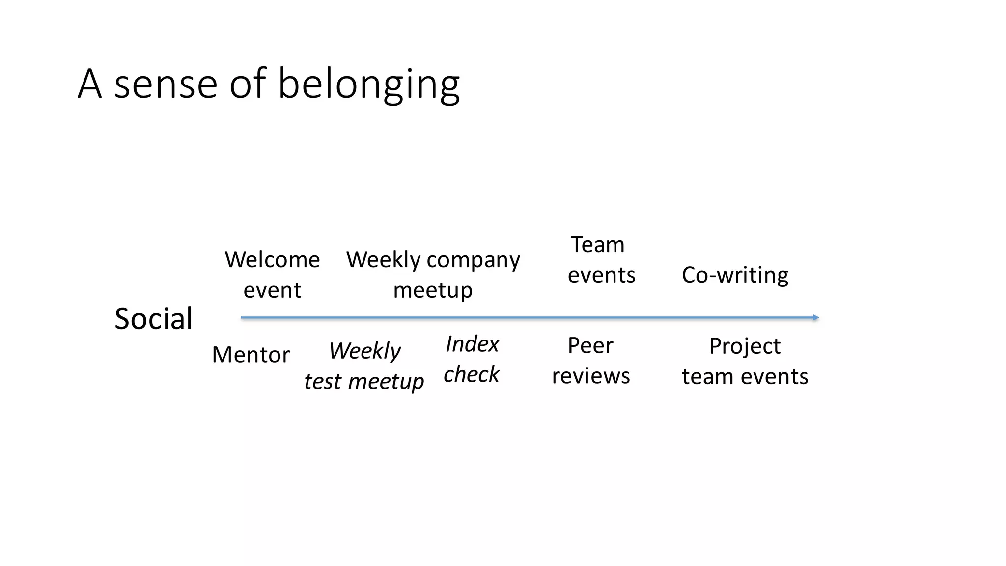 A	sense	of	belonging
Social
Welcome
event
Weekly
test	meetup
Weekly company
meetup
Co-writing
Peer
reviews
Index
check
Team	
events
Project
team events
Mentor
 