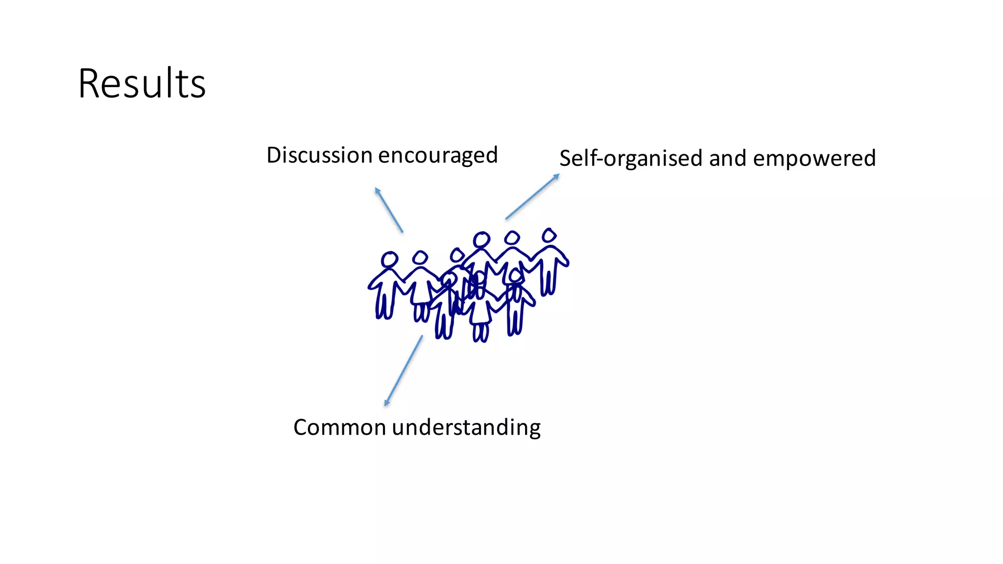Results
Common	understanding
Discussion encouraged Self-organised	and	empowered
 