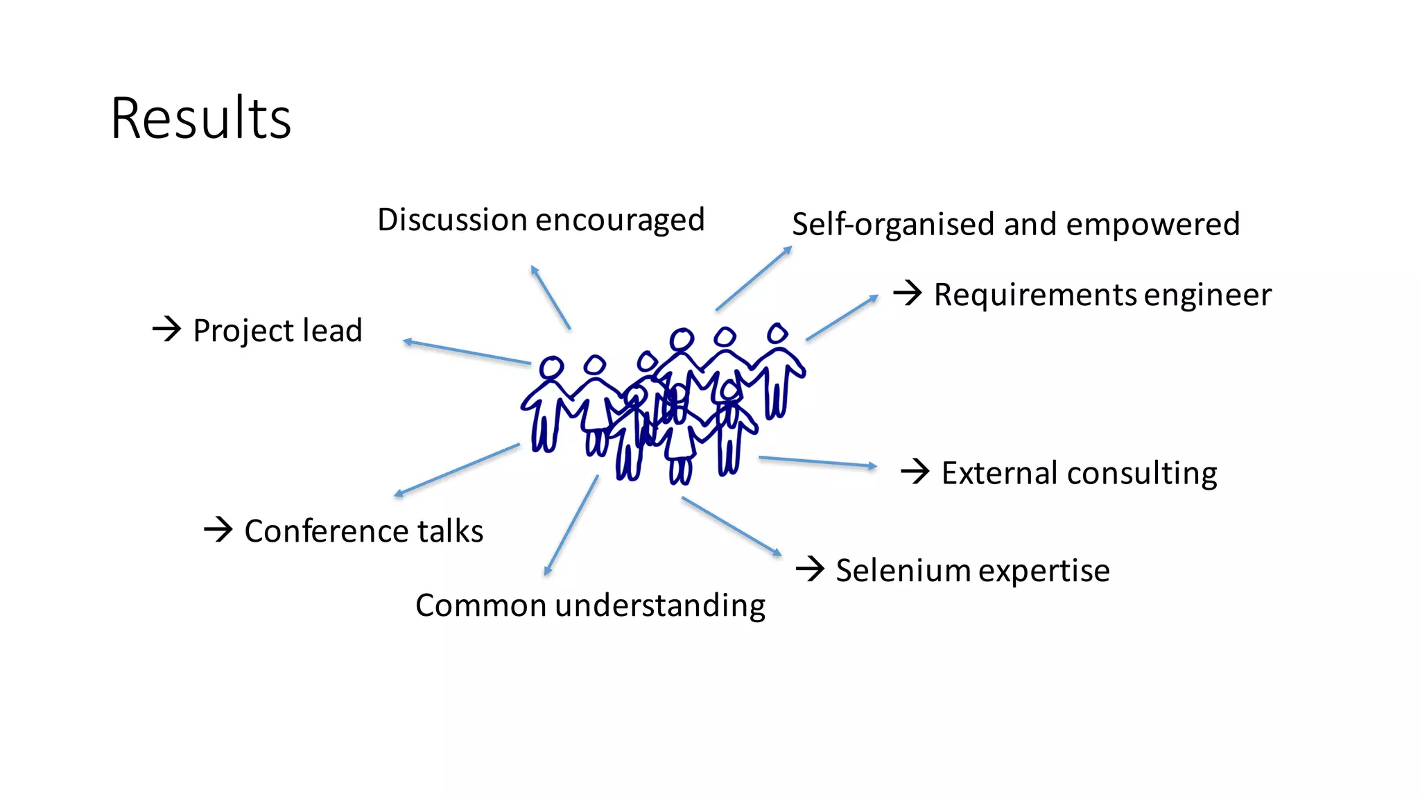 Results
à Requirements	engineer
à Project	lead
à External consulting
à Conference	talks
à Selenium	expertise
Common	understanding
Discussion encouraged Self-organised	and	empowered
 