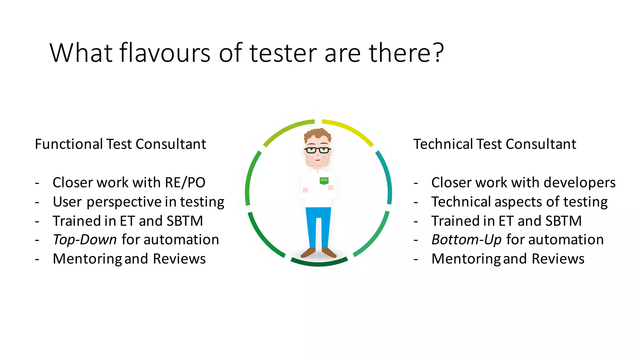 What	flavours of	tester	are	there?
Functional Test	Consultant
- Closer	work	with	RE/PO
- User	perspective	in	testing
- Trained	in	ET	and	SBTM
- Top-Down for	automation
- Mentoring	and	Reviews
Technical	Test	Consultant
- Closer	work	with	developers
- Technical	aspects	of	testing
- Trained	in	ET	and	SBTM
- Bottom-Up for	automation
- Mentoring	and	Reviews
 