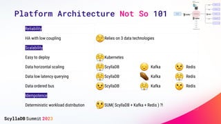 Reliability
HA with low coupling Relies on 3 data technologies
Scalability
Easy to deploy Kubernetes
Data horizontal scaling ScyllaDB Kafka Redis
Data low latency querying ScyllaDB Kafka Redis
Data ordered bus ScyllaDB Kafka Redis
Idempotence
Deterministic workload distribution SUM( ScyllaDB + Kafka + Redis ) ?!
Platform Architecture Not So 101
 
