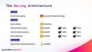 Reliability
HA with low coupling Use only ONE data technology
Scalability
Easy to deploy Kubernetes
Data horizontal scaling ScyllaDB Kafka Redis
Data low latency querying ScyllaDB Kafka Redis
Data ordered bus ScyllaDB Kafka Redis
Idempotence
Deterministic workload distribution ScyllaDB?!
The Daring Architecture
 