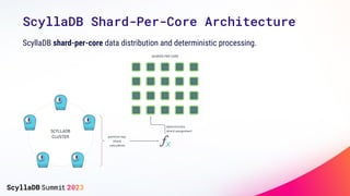 ScyllaDB Shard-Per-Core Architecture
ScyllaDB shard-per-core data distribution and deterministic processing.
 