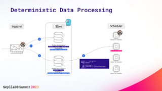 Deterministic Data Processing
Partition Key is a tuple of
(channel, customer, message id)
Clustering Key
(event date, event action)
Partition Key is a tuple of
(channel, shard)
Clustering Key
(timestamp, customer, message id)
1
2
2
Ingester Store Scheduler
3
Shard (1) handler
Shard (2) handler
Shard (3) handler
Shard (N) handler
SELECT ... FROM buffer
WHERE channel = ?
AND shard = 2
AND timestamp >= ?
AND timestamp <= currentTimestamp()
LIMIT ?
 