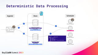 Deterministic Data Processing
Partition Key is a tuple of
(channel, customer, message id)
Clustering Key
(event date, event action)
Partition Key is a tuple of
(channel, shard)
Clustering Key
(timestamp, customer, message id)
1
2
2
Ingester Store Scheduler
3
Shard (1) handler
Shard (2) handler
Shard (3) handler
Shard (N) handler
SELECT ... FROM buffer
WHERE channel = ?
AND shard = 2
AND timestamp >= ?
AND timestamp <= currentTimestamp()
LIMIT ?
4
 