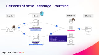 Deterministic Message Routing
Partition Key is a tuple of
(channel, customer, message id)
Clustering Key
(event date, event action)
Partition Key is a tuple of
(channel, shard)
Clustering Key
(timestamp, customer, message id)
1
2
2
Ingester Store Scheduler
3
5
Channel
EMAIL MTA
Shard (1) handler
Shard (2) handler
Shard (3) handler
Shard (N) handler
SELECT ... FROM buffer
WHERE channel = ?
AND shard = 2
AND timestamp >= ?
AND timestamp <= currentTimestamp()
LIMIT ?
4
 