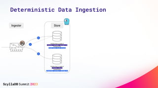 Deterministic Data Ingestion
Partition Key is a tuple of
(channel, customer, message id)
Clustering Key
(event date, event...