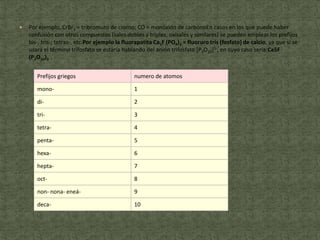    Por ejemplo, CrBr3 = tribromuro de cromo; CO = monóxido de carbonoEn casos en los que puede haber
    confusión con otros compuestos (sales dobles y triples, oxisales y similares) se pueden emplear los prefijos
    bis-, tris-, tetras-, etc.Por ejemplo la fluorapatita Ca5F (PO4)3 = fluoruro tris (fosfato) de calcio, ya que si se
    usara el término trifosfato se estaría hablando del anión trifosfato [P3O10]5-, en cuyo caso sería:Ca5F
    (P3O10)3


       Prefijos griegos                          numero de atomos

       mono-                                     1

       di-                                       2

       tri-                                      3

       tetra-                                    4

       penta-                                    5

       hexa-                                     6

       hepta-                                    7

       oct-                                      8

       non- nona- eneá-                          9

       deca-                                     10
 