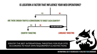 Is location a factor that influence your Web operations?
Yes

No

Are there enough traffic & conversions to target each co...