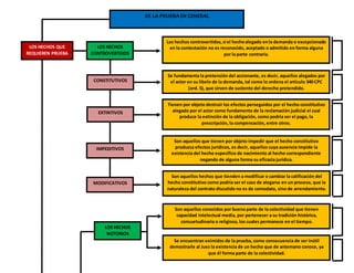 Los hechos controvertidos,si el hechoalegado enla demanda o excepcionado
en la contestación no es reconocido, aceptado o admitido en forma alguna
por la parte contraria.
Se fundamenta la pretensión del accionante, es decir, aquellos alegados por
el actor en su libelo de la demanda, tal como lo ordena el artículo 340 CPC
(ord. 5), que sirven de sustento del derecho pretendido.
Tienen por objeto destruir los efectos perseguidos por el hecho constitutivo
alegado por el actor como fundamento de la reclamación judicial el cual
produce la extinción de la obligación, como podría ser el pago, la
prescripción, la compensación, entre otros.
Son aquellos que tienen por objeto impedir que el hecho constitutivo
produzca efectos jurídicos, es decir, aquellos cuya ausencia impide la
existencia del hecho específico de nacimiento al hecho correspondiente
negando de alguna forma su eficacia jurídica.
Son aquellos hechos que tienden a modificar o cambiar la calificación del
hecho constitutivo como podría ser el caso de alegarse en un proceso, que la
naturaleza del contrato discutido no es de comodato, sino de arrendamiento.
DE LA PRUEBA EN GENERAL
LOS HECHOS QUE
REQUIEREN PRUEBA
LOS HECHOS
CONTROVERTIDOS
CONSTITUTIVOS
EXTINTIVOS
IMPEDITIVOS
MODIFICATIVOS
Son aquellos conocidos por buena parte de la colectividad que tienen
capacidad intelectual media, por pertenecer a su tradición histórica,
consuetudinaria o religiosa, los cuales permanece en el tiempo.
Se encuentran eximidos de la prueba, como consecuencia de ser inútil
demostrarle al Juez la existencia de un hecho que de antemano conoce, ya
que él forma parte de la colectividad.
LOS HECHOS
NOTORIOS
 