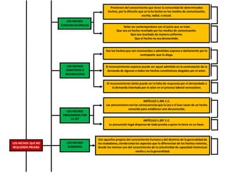 Provienen del conocimiento que tiene la comunidad de determinados
hechos, por la difusión que se la ha hecho en los medios de comunicación,
escrita, radial, o visual.
Debe ser contemporáneo con el juicio que se trate.
Que sea un hecho reseñado por los medios de comunicación.
Que sea reseñado de manera uniforme.
Que el hecho no sea desmentido.
Son los hechosque son reconocidos o admitidos expresa o tácitamente por la
contraparte que lo alega.
El reconocimiento expreso puede ser aquel admitido en la contestación de la
demanda de algunos o todos los hechos constitutivos alegados por el actor.
El reconocimiento tácito puede ser la falta de respuesta por el demandado a
la demanda intentada por el actor en el proceso laboral venezolano.
LOS HECHOS
COMUNICACIONALES
LOS HECHOS
ADMITIDOS O
RECONOCIDOS
ARTÍCULO 1.394 C.C.
Las presuncionessonlas consecuenciasque la Ley o el Juez sacan de un hecho
conocido para establecer uno desconocido.
ARTÍCULO 1.397 C.C.
La presunción legal dispensa de toda prueba a quien la tiene en su favor.
LOS HECHOS
PRESUMIDOS POR
LA LEY
Son aquellos propios del conocimiento humano y del dominio de la generalidad de
los ciudadanos,siendoestoslos aspectos que lo diferencian de los hechos notorios,
donde los mismos son del conocimiento de la colectividad de capacidad intelectual
media y no la generalidad.
LOS HECHOS
EVIDENTES
LOS HECHOS QUE NO
REQUIEREN PRUEBA
 