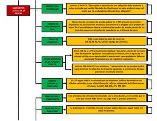 Artículo 1.354 CCV. "Quien pida la ejecución de una obligación debe probarla, y
quien pretenda que ha sido libertado de ella debe por su parte probar el pago o el
hecho que ha producido la extinción de su obligación"
Artículo 106 de la LEFP nos establece: "La evacuación de las pruebas tendrá
lugar dentro de los diez días de despacho siguientes al vencimiento de lapso
previsto en el artículo anterior.
CÓDIGO CIVIL
VENEZOLANO
El Art. 105 de la LEFP textualmente establece:"Las partes, dentro de los cinco
días de despacho siguientes a la audiencia preliminar, sólo si alguna de las
mismas solicita en esa oportunidad la apertura del lapso probatorio, deberán
acompañar las pruebas que no requieren evacuación…
CÓDIGO DE
COMERCIO
El COT regula todo lo relacionado con las relaciones jurídicas derivadas de los
tributos nacionales, entre el contribuyente y el ente recaudador del tributo que es
el Estado. Art 267, 269, 270, 271, 273 COT.
LEY DEL ESTATUTO
DE LA FUNCIÓN
PÚBLICA
Norma fuente en materia de prueba judicial en el CPC artículo 12, principio
dispositivo, los jueces deben atenerse a únicamente a lo alegado y a lo probado en
autos. En el procedimiento laboral se admiten los medios de prueba, dentro de los
cinco días siguientes al recibo del expediente en el tribunal de juicio.
CÓDIGO DE
PROCEDIMIENTO
CIVIL
Este regula todos los actos de comercio.
Art 38, 39, 41, 42, 124 Del Código de Comercio.
CÓDIGO
ORGÁNICO
TRIBUTARIO
LAS FUENTES
LEGALES DE LA
PRUEBA
Este principio está íntimamente vinculado con la inmediación, en el sentido que el
Juez que conoce debe llevar a su cargo todo el proceso probatorio.
La publicidad en el sentido procesal es hacer público (acceso y lugar) todos los
actos del proceso.
PRINCIPIO DE LA
COMPETENCIA
PRINCIPIO DE LA
PUBLICIDAD
 