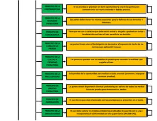 Si las pruebas se practican sin darle oportunidad a una de las partes para
contradecirlas se estaría violando el debido proceso.
PRINCIPIO DE LA
CONTRADICCION
PRINCIPIO DE
CONGRUENCIA
Las partes llevan sobre sí la obligación de demostrar el supuesto de hecho de las
normas cuya aplicación invocan.
PRINCIPIO DE LA
CARGA DE LA
PRUEBA
Las partes deben tener las mismas ocasiones para la defensa de sus derechos e
intereses.
PRINCIPIO DE LA
IGUALDAD
PROBATORIA
Tiene que ver con la relaciónque debe existir entre lo alegado y probado en autos y
la valoración que hace el Juez para dictar su decisión.
PRINCIPIO DE LA
LEALTAD Y
PROBIDAD
PROBATORIA
Las partes no pueden usar los medios de prueba para esconder la realidad y así
engañar al Juez.
Es la pérdida de la oportunidad para realizar un acto procesal (promover, impugnar
o evacuar pruebas).
PRINCIPIO DE LA
PRECLUSIVIDAD
Las partes deben disponer de libertad probatoria para valerse de todos los medios
lícitos de prueba para demostrar sus hechos.
PRINCIPIO DE
LIBERTAD
PROBATORIA
PRINCIPIO DE
INMEDIACIÓN
El Juez tiene que estar relacionado con las pruebas que se presenten en el juicio.
El Juez debe valorar los medios probatorios practicados de acuerdo con la Ley e
incorporarlos de conformidad con ella y apreciarlos (Art.509 CPC).
PRINCIPIO DE LA
EXHAUSTIVIDAD
 