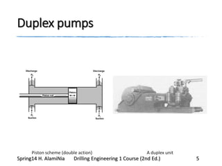 Duplex pumps
Piston scheme (double action) A duplex unit
Spring14 H. AlamiNia Drilling Engineering 1 Course (2nd Ed.) 5
 