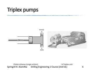 Triplex pumps
Piston scheme (single action). A Triplex unit
Spring14 H. AlamiNia Drilling Engineering 1 Course (2nd Ed.) 6
 