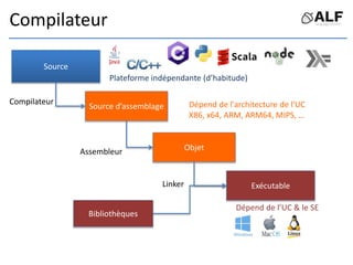 Compilateur
Source
Source d’assemblage
Objet
Exécutable
Compilateur
Assembleur
Linker
Plateforme indépendante (d’habitude)
Dépend de l'architecture de l'UC
X86, x64, ARM, ARM64, MIPS, …
Dépend de l’UC & le SE
Bibliothèques
 