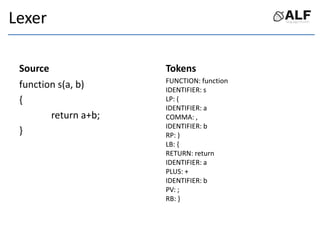 Lexer
Source
function s(a, b)
{
return a+b;
}
Tokens
FUNCTION: function
IDENTIFIER: s
LP: (
IDENTIFIER: a
COMMA: ,
IDENTIFIER: b
RP: )
LB: {
RETURN: return
IDENTIFIER: a
PLUS: +
IDENTIFIER: b
PV: ;
RB: }
 