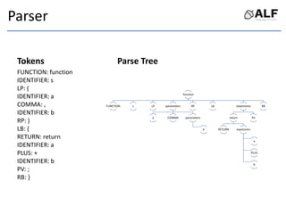 Parser
Tokens
FUNCTION: function
IDENTIFIER: s
LP: (
IDENTIFIER: a
COMMA: ,
IDENTIFIER: b
RP: )
LB: {
RETURN: return
IDENTIFIER: a
PLUS: +
IDENTIFIER: b
PV: ;
RB: }
Parse Tree
function
FUNCTION s LP parameters
a COMMA parameters
b
RP LB statements
return
RETURN expression
a
PLUS
b
PV
RB
 