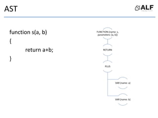 AST
function s(a, b)
{
return a+b;
}
FUNCTION (name: s,
parameters: [a, b])
RETURN
PLUS
VAR (name: a)
VAR (name: b)
 