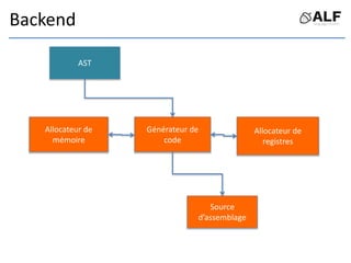 Backend
AST
Générateur de
code
Allocateur de
mémoire
Allocateur de
registres
Source
d’assemblage
 