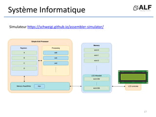 Système Informatique
17
Simulateur https://schweigi.github.io/assembler-simulator/
 