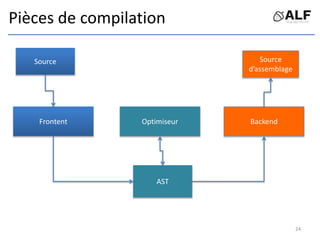 Pièces de compilation
Frontent Optimiseur Backend
Source
AST
Source
d’assemblage
24
 