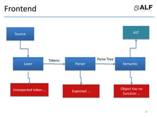 Frontend
Source
Lexer Parser Semantic
AST
Tokens Parse Tree
Unexpected token … Expected …
Object has no
function …
25
 