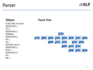 Parser
Tokens
FUNCTION: function
IDENTIFIER: s
LP: (
IDENTIFIER: a
COMMA: ,
IDENTIFIER: b
RP: )
LB: {
RETURN: return
IDENTIFIER: a
PLUS: +
IDENTIFIER: b
PV: ;
RB: }
Parse Tree
function
FUNCTION s LP parameters
a COMMA parameters
b
RP LB statements
return
RETURN expression
a PLUS b
PV
RB
29
 