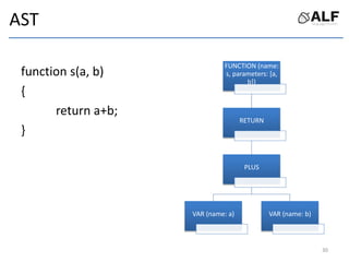 AST
function s(a, b)
{
return a+b;
}
FUNCTION (name:
s, parameters: [a,
b])
RETURN
PLUS
VAR (name: a) VAR (name: b)
30
 