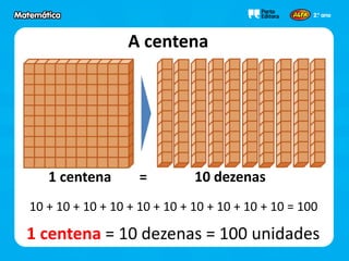 10 dezenas=1 centena
A centena
10 + 10 + 10 + 10 + 10 + 10 + 10 + 10 + 10 + 10 = 100
1 centena = 10 dezenas = 100 unidades
 
