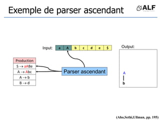 Exemple de parser ascendant
a d
b
A c
Parser ascendant
e
A
b
$
S  aABe
A  Abc
A  b
B  d
(Aho,Sethi,Ullman, pp. 195)
Input: Output:
Production
 