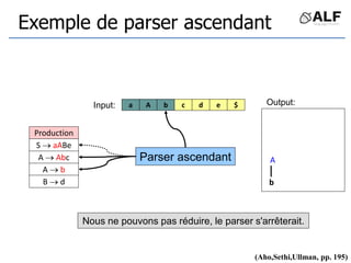 Nous ne pouvons pas réduire, le parser s'arrêterait.
Exemple de parser ascendant
a d
b
A c
Parser ascendant
e
A
b
$
S  aABe
A  Abc
A  b
B  d
(Aho,Sethi,Ullman, pp. 195)
Input: Output:
Production
 