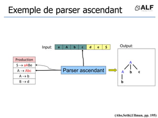 Exemple de parser ascendant
a d
b
A c
Parser ascendant
e
A
b
$
S  aABe
A  Abc
A  b
B  d
c
A
b
(Aho,Sethi,Ullman, pp. 195)
Input: Output:
Production
 