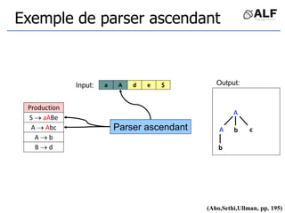 Exemple de parser ascendant
a d
A
Parser ascendant
e
A c
A
b
$
S  aABe
A  Abc
A  b
B  d
b
(Aho,Sethi,Ullman, pp. 195)
Input: Output:
Production
 