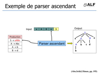 Exemple de parser ascendant
a B
A
Parser ascendant
e
A c
A
b
$
S  aABe
A  Abc
A  b
B  d
b
B
d
a
S
e
(Aho,Sethi,Ullman, pp. 195)
Input: Output:
Production
 
