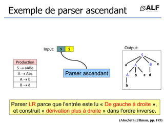 Exemple de parser ascendant
S
Parser ascendant A c
A
b
$
S  aABe
A  Abc
A  b
B  d
b
B
d
a
S
e
Parser LR parce que l'entrée este lu « De gauche à droite »,
et construit « dérivation plus à droite » dans l'ordre inverse.
(Aho,Sethi,Ullman, pp. 195)
Input: Output:
Production
 