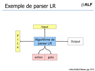 Exemple de parser LR
Input
P
I
L
e
Algorithme de
parser LR
action goto
Output
(Aho,Sethi,Ullman, pp. 217)
 