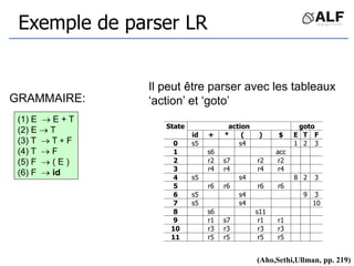 Exemple de parser LR
action goto
State
id + * ( ) $ E T F
0 s5 s4 1 2 3
1 s6 acc
2 r2 s7 r2 r2
3 r4 r4 r4 r4
4 s5 s4 8 2 3
5 r6 r6 r6 r6
6 s5 s4 9 3
7 s5 s4 10
8 s6 s11
9 r1 s7 r1 r1
10 r3 r3 r3 r3
11 r5 r5 r5 r5
GRAMMAIRE:
(1) E  E + T
(2) E  T
(3) T  T  F
(4) T  F
(5) F  ( E )
(6) F  id
Il peut être parser avec les tableaux
‘action’ et ‘goto’
(Aho,Sethi,Ullman, pp. 219)
 