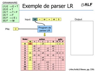 Exemple de parser LR
id id
id
+ 
Input: $
Pile: E
0
(1) E  E + T
(2) E  T
(3) T  T  F
(4) T  F
(5) F  ( E )
(6) F  id
Program de
parser LR
action goto
State
id + * ( ) $ E T F
0 s5 s4 1 2 3
1 s6 acc
2 r2 s7 r2 r2
3 r4 r4 r4 r4
4 s5 s4 8 2 3
5 r6 r6 r6 r6
6 s5 s4 9 3
7 s5 s4 10
8 s6 s11
9 r1 s7 r1 r1
10 r3 r3 r3 r3
11 r5 r5 r5 r5
GRAMMAIRE:
Output:
(Aho,Sethi,Ullman, pp. 220)
 