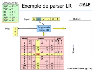 id id
id
 + $
(1) E  E + T
(2) E  T
(3) T  T  F
(4) T  F
(5) F  ( E )
(6) F  id
E
5
id
0
action goto
State
id + * ( ) $ E T F
0 s5 s4 1 2 3
1 s6 acc
2 r2 s7 r2 r2
3 r4 r4 r4 r4
4 s5 s4 8 2 3
5 r6 r6 r6 r6
6 s5 s4 9 3
7 s5 s4 10
8 s6 s11
9 r1 s7 r1 r1
10 r3 r3 r3 r3
11 r5 r5 r5 r5
F
id
(Aho,Sethi,Ullman, pp. 220)
Exemple de parser LR
Input:
Pile:
Program de
parser LR
GRAMMAIRE:
Output:
 