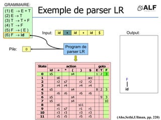 0
id id
id
 + $
(1) E  E + T
(2) E  T
(3) T  T  F
(4) T  F
(5) F  ( E )
(6) F  id
action goto
State
id + * ( ) $ E T F
0 s5 s4 1 2 3
1 s6 acc
2 r2 s7 r2 r2
3 r4 r4 r4 r4
4 s5 s4 8 2 3
5 r6 r6 r6 r6
6 s5 s4 9 3
7 s5 s4 10
8 s6 s11
9 r1 s7 r1 r1
10 r3 r3 r3 r3
11 r5 r5 r5 r5
F
id
(Aho,Sethi,Ullman, pp. 220)
Exemple de parser LR
Input:
Pile:
Program de
parser LR
GRAMMAIRE:
Output:
 