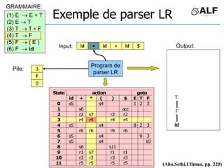 E
3
F
0
id id
id
 + $
(1) E  E + T
(2) E  T
(3) T  T  F
(4) T  F
(5) F  ( E )
(6) F  id
action goto
State
id + * ( ) $ E T F
0 s5 s4 1 2 3
1 s6 acc
2 r2 s7 r2 r2
3 r4 r4 r4 r4
4 s5 s4 8 2 3
5 r6 r6 r6 r6
6 s5 s4 9 3
7 s5 s4 10
8 s6 s11
9 r1 s7 r1 r1
10 r3 r3 r3 r3
11 r5 r5 r5 r5
T
F
id
(Aho,Sethi,Ullman, pp. 220)
Exemple de parser LR
Input:
Pile:
Program de
parser LR
GRAMMAIRE:
Output:
 