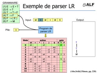 0
id id
id
 + $
(1) E  E + T
(2) E  T
(3) T  T  F
(4) T  F
(5) F  ( E )
(6) F  id
action goto
State
id + * ( ) $ E T F
0 s5 s4 1 2 3
1 s6 acc
2 r2 s7 r2 r2
3 r4 r4 r4 r4
4 s5 s4 8 2 3
5 r6 r6 r6 r6
6 s5 s4 9 3
7 s5 s4 10
8 s6 s11
9 r1 s7 r1 r1
10 r3 r3 r3 r3
11 r5 r5 r5 r5
T
F
id
(Aho,Sethi,Ullman, pp. 220)
Exemple de parser LR
Input:
Pile:
Program de
parser LR
GRAMMAIRE:
Output:
 