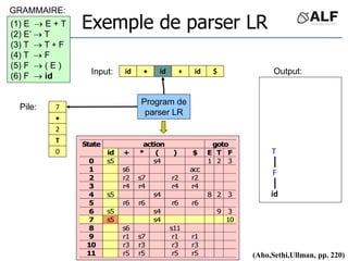 id id
id
 + $
(1) E  E + T
(2) E’  T
(3) T  T  F
(4) T  F
(5) F  ( E )
(6) F  id
action goto
State
id + * ( ) $ E T F
0 s5 s4 1 2 3
1 s6 acc
2 r2 s7 r2 r2
3 r4 r4 r4 r4
4 s5 s4 8 2 3
5 r6 r6 r6 r6
6 s5 s4 9 3
7 s5 s4 10
8 s6 s11
9 r1 s7 r1 r1
10 r3 r3 r3 r3
11 r5 r5 r5 r5
E
7

2
T
0 T
F
id
(Aho,Sethi,Ullman, pp. 220)
Exemple de parser LR
Input:
Pile:
Program de
parser LR
GRAMMAIRE:
Output:
 